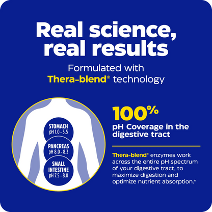 Blue graphic explaining Thera-blend technology with pH coverage across the digestive tract, including stomach, pancreas, and small intestine.