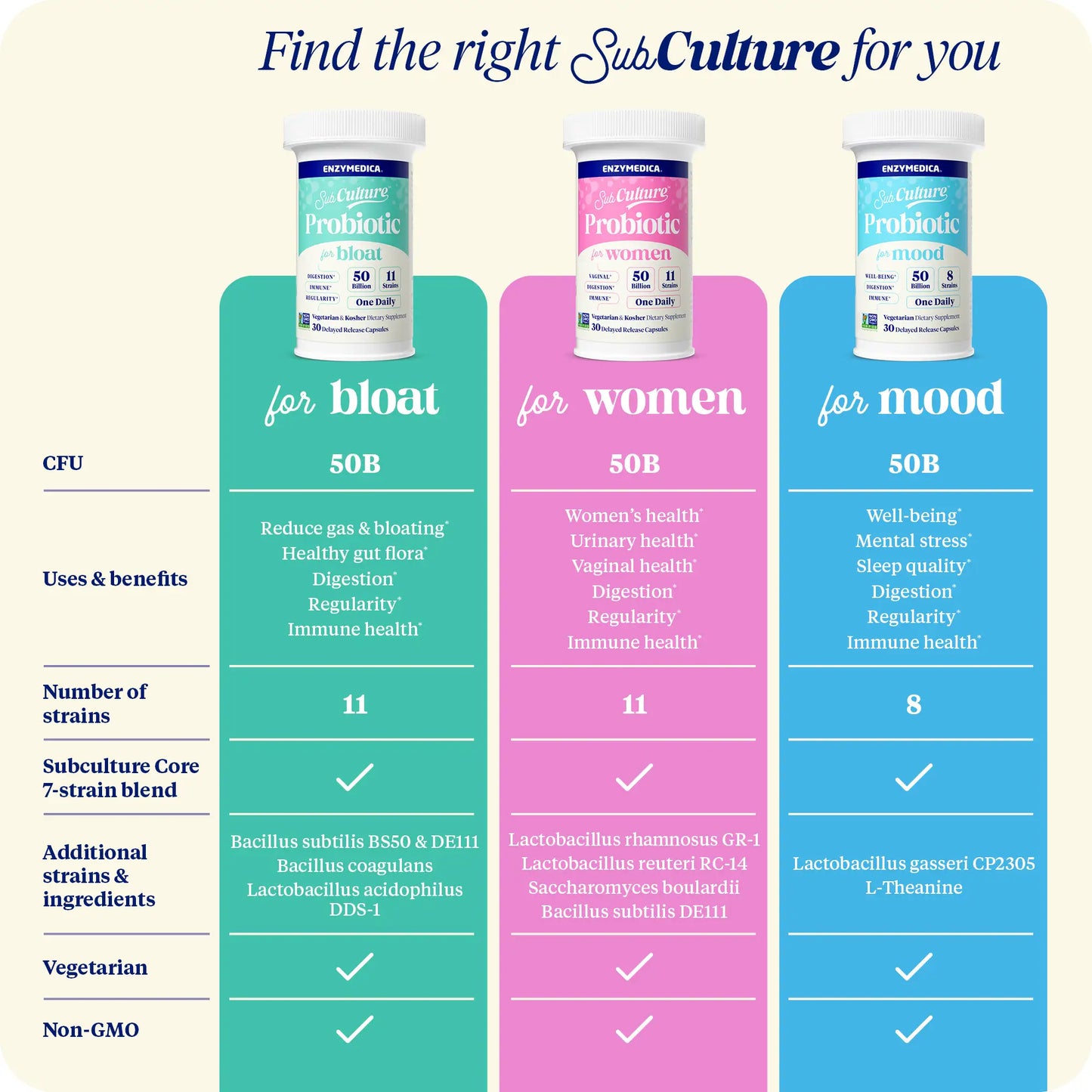 Subculture Probiotics for Bloat